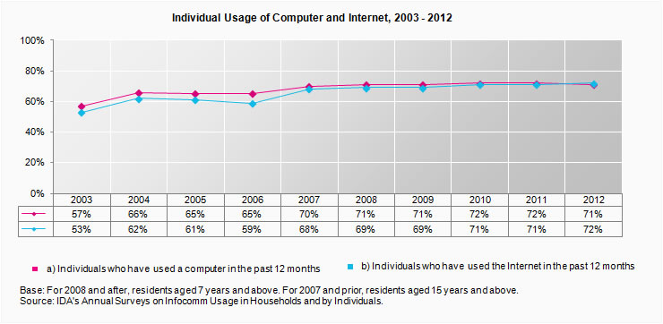 Individual Usage of Computer and Internet